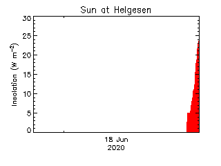 plot of weather data