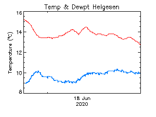 plot of weather data