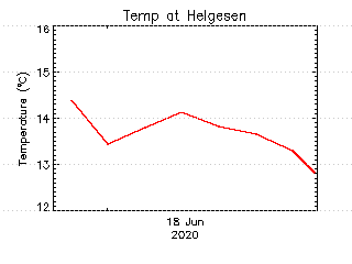 plot of weather data