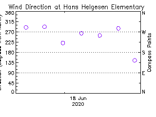 plot of weather data