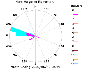 plot of weather data