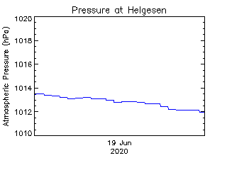 plot of weather data