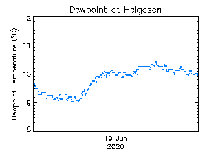 plot of weather data