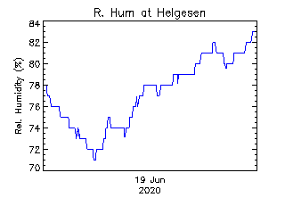 plot of weather data