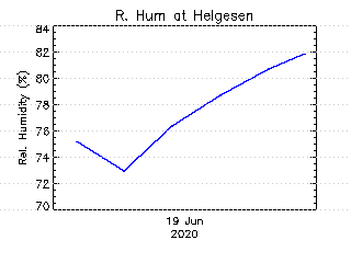 plot of weather data