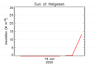 plot of weather data