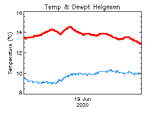 plot of weather data