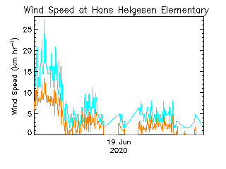 plot of weather data