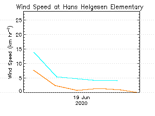 plot of weather data