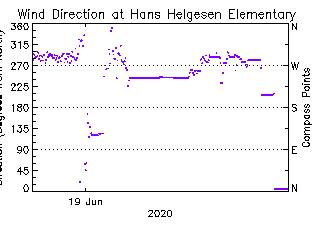 plot of weather data