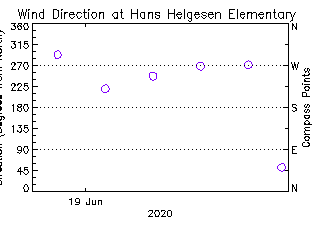 plot of weather data