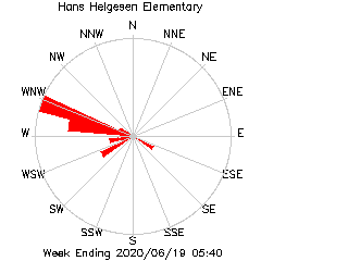 plot of weather data