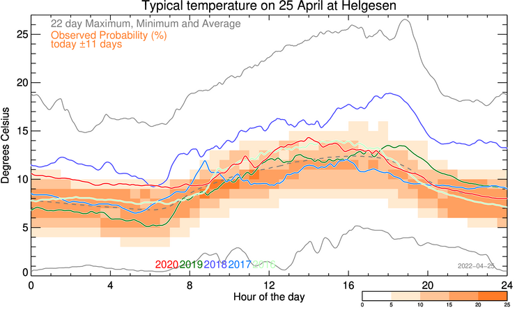 plot of weather data