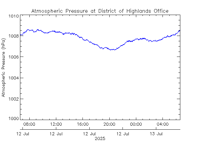 plot of weather data