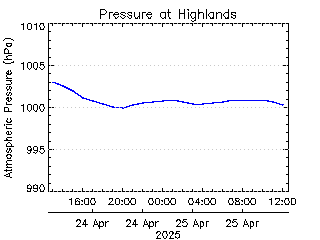 plot of weather data