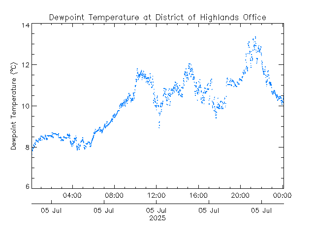 plot of weather data