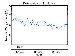 plot of weather data