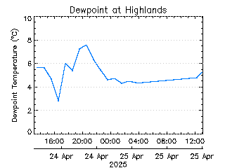 plot of weather data