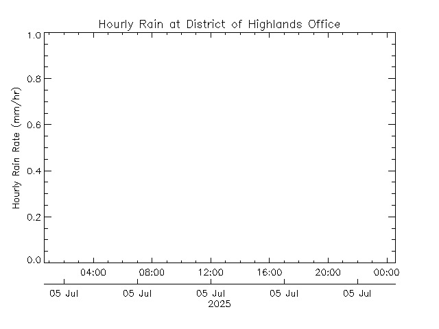 plot of weather data