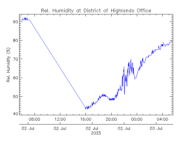 plot of weather data