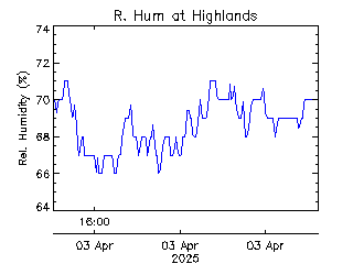 plot of weather data