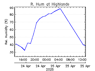 plot of weather data