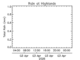 plot of weather data