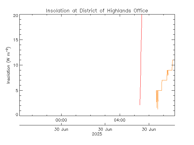 plot of weather data