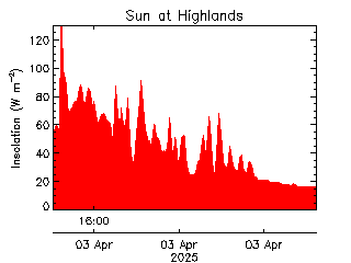 plot of weather data