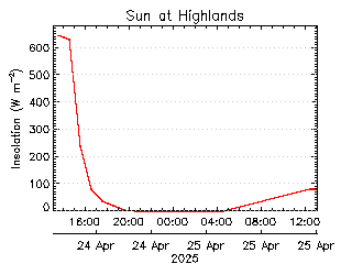 plot of weather data