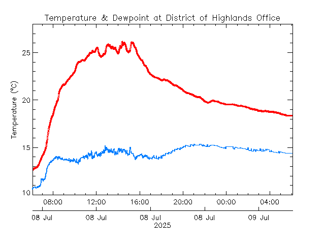 plot of weather data