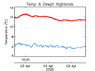 plot of weather data