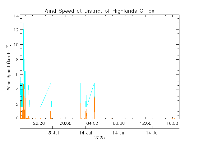 plot of weather data