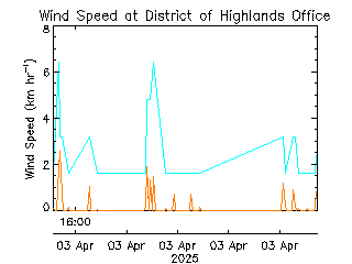 plot of weather data