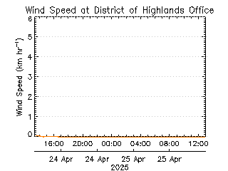 plot of weather data