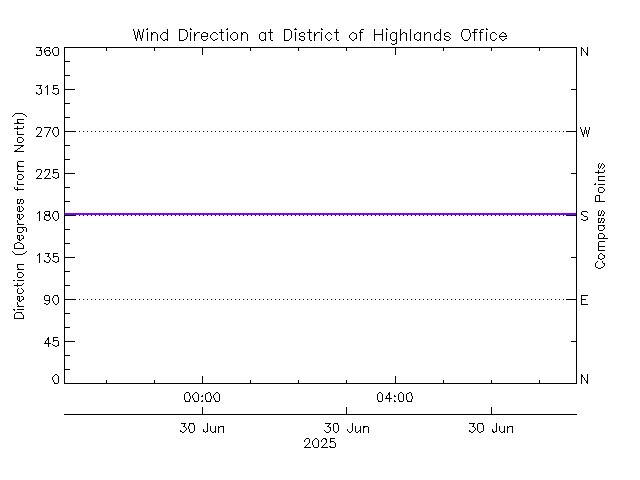 plot of weather data