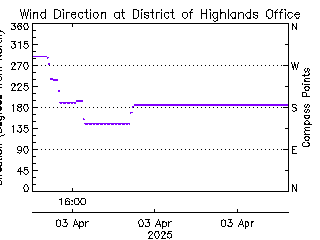 plot of weather data