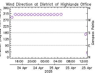 plot of weather data