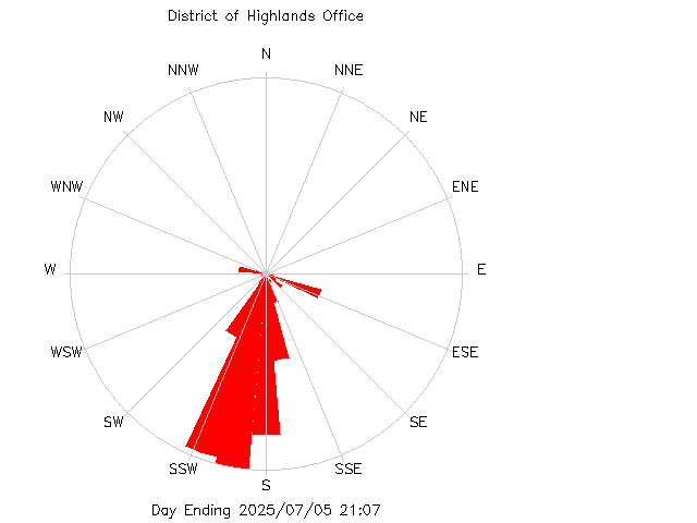 plot of weather data