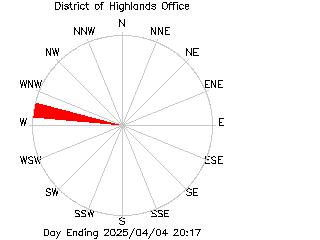 plot of weather data