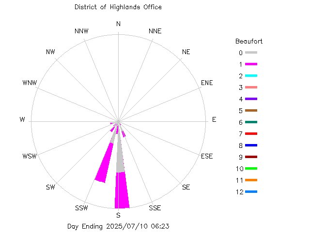 plot of weather data