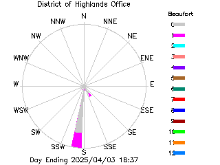 plot of weather data