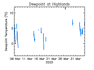 plot of weather data