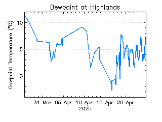 plot of weather data