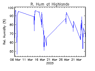 plot of weather data