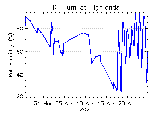 plot of weather data