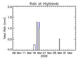 plot of weather data