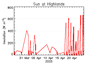 plot of weather data