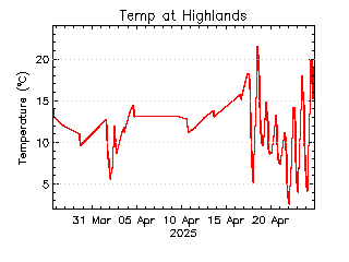 plot of weather data