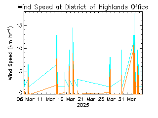 plot of weather data